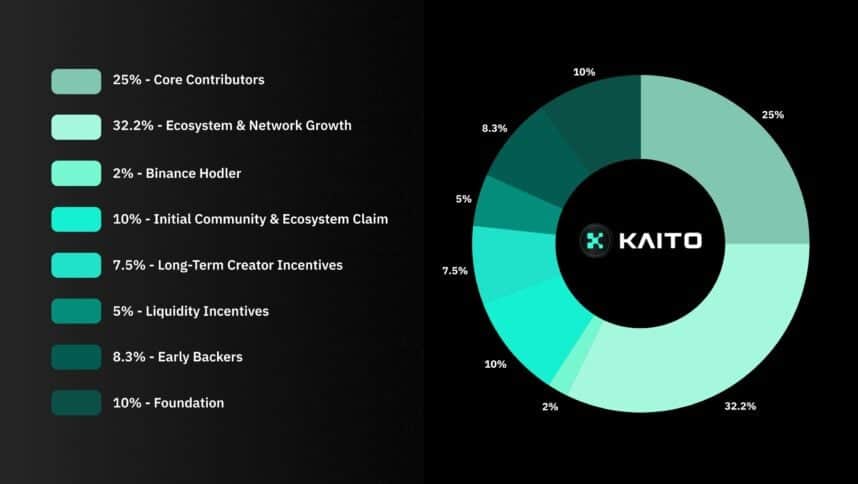 Kaito Ai Airdrop Raises Tokenomics &Amp; Sell-Off Concerns 2 Kaito Token Allocation