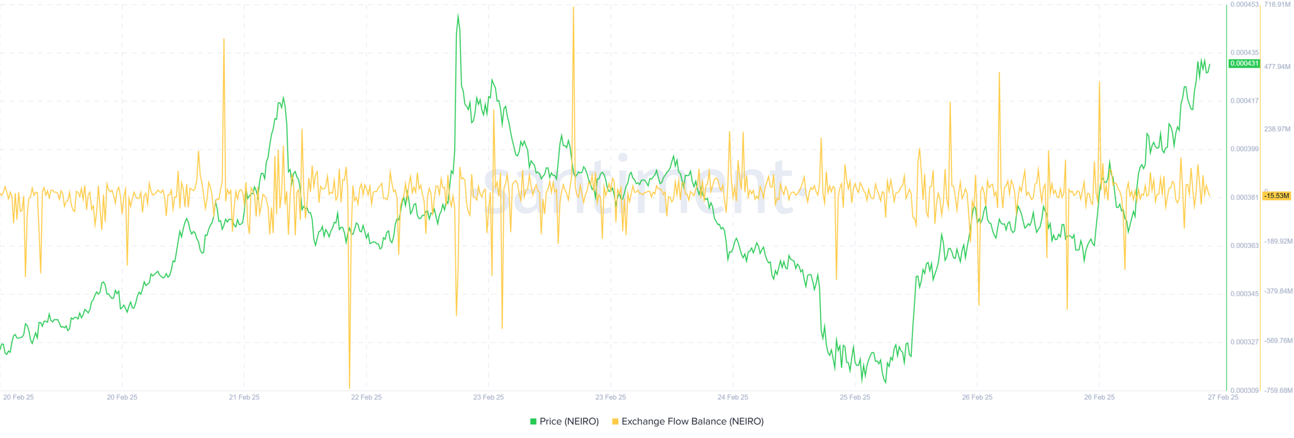 Neiro exchange flow