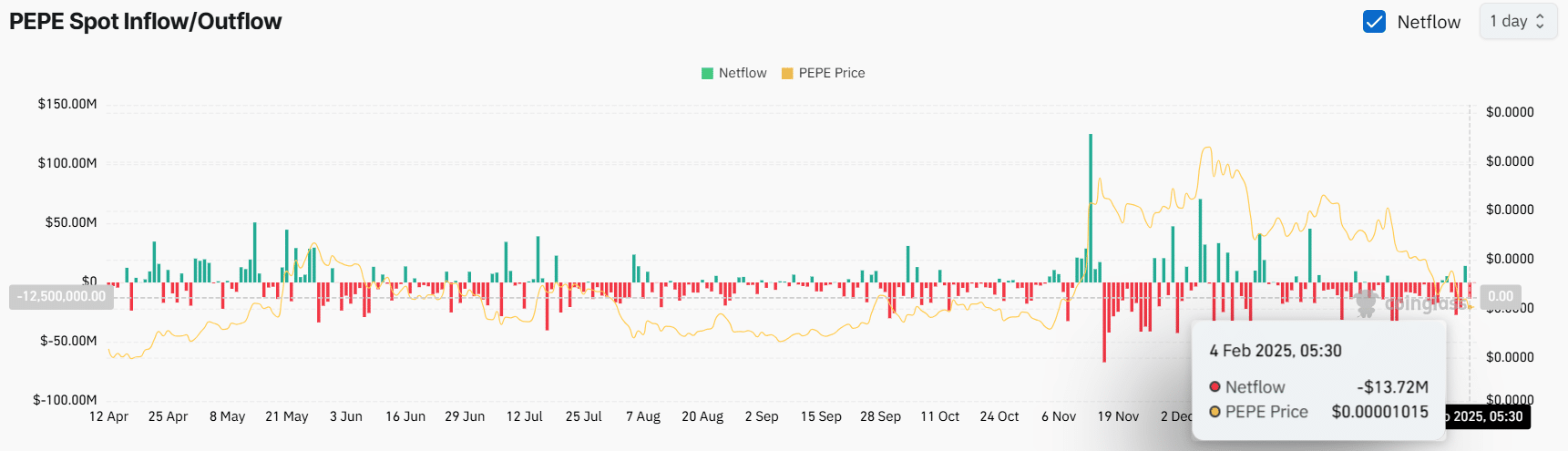 PEPE Spot Data Analysis