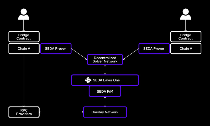 SEDA’s Flagship Verification Module To Secure A $120 Billion Industry