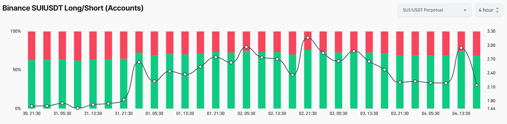 Binance SUIUSDT Long/Short (Accounts)