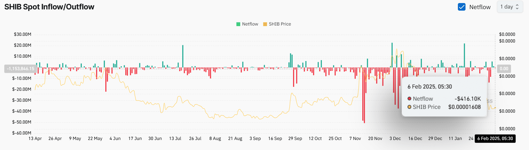 SHIB Spot Inflow/Outflow