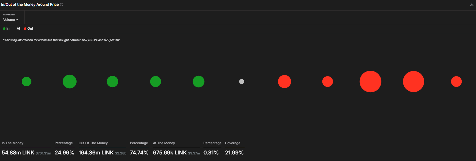 LINK In/Out of the Money Around Price