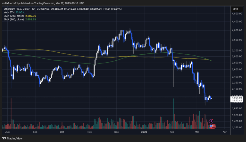 ETH struggling below $2,000 | Source: ETHUSDT chart on TradingView