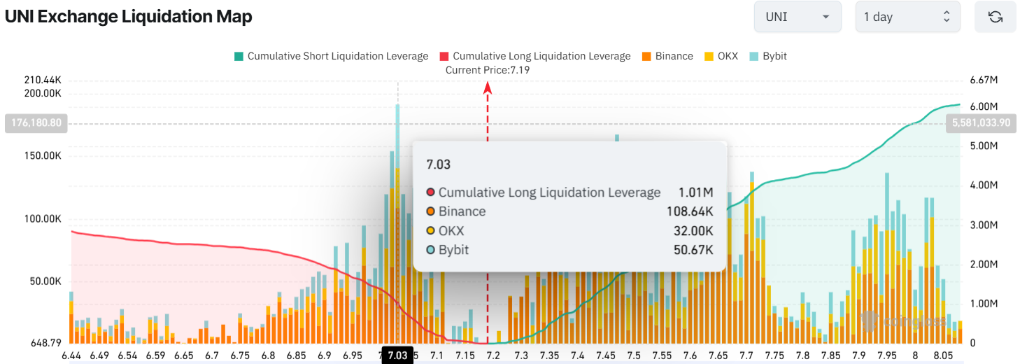 UNI Exchange Liquidation Map