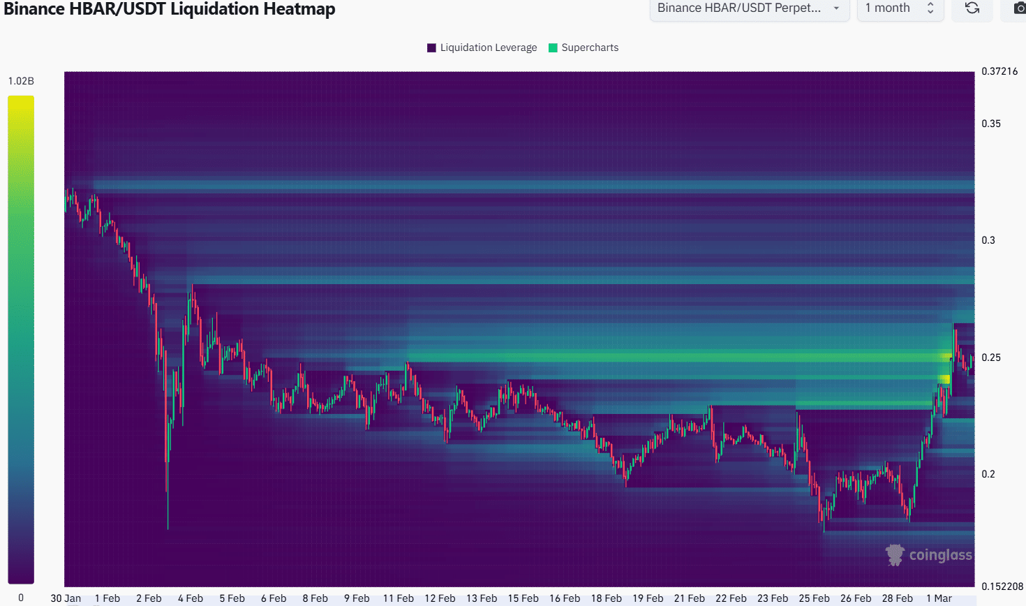 HBAR Liquidation Heatmap