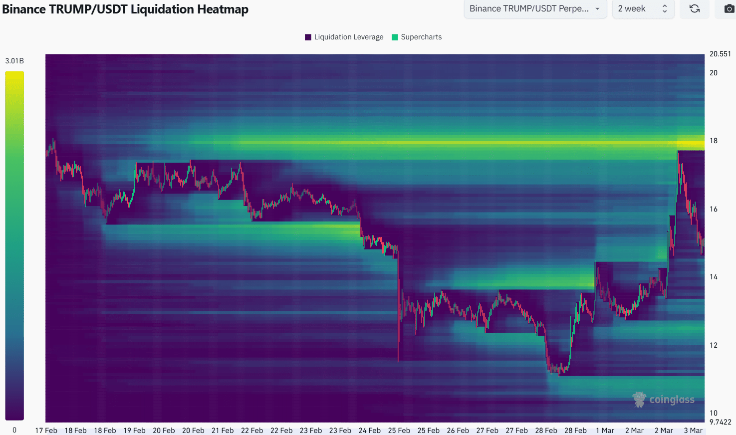 TRUMP Liquidation Heatmap