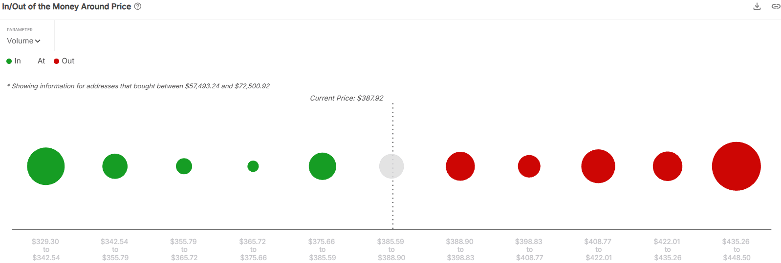 Bitcoin Cash In/Out of the Money