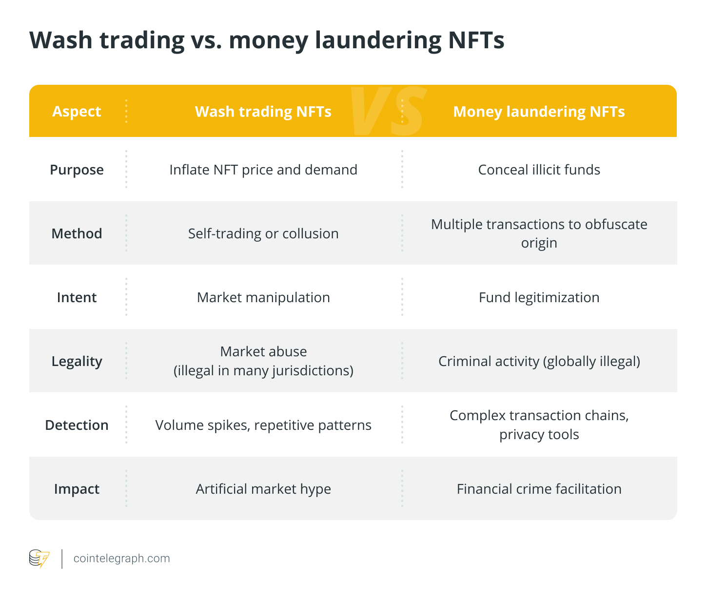 Wash trading vs. money laundering NFTs