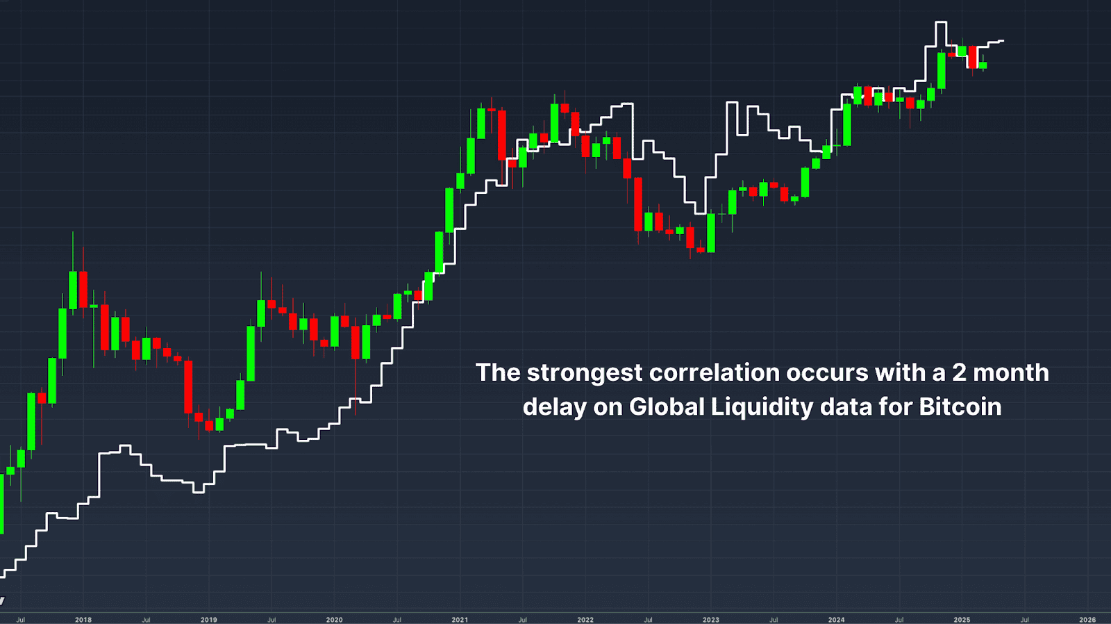 How Global Liquidity Fuels Bitcoin Price Growth 3 Bitcoin Price Correlation with Global Liquidity