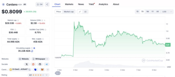 Cardano ($ADA)