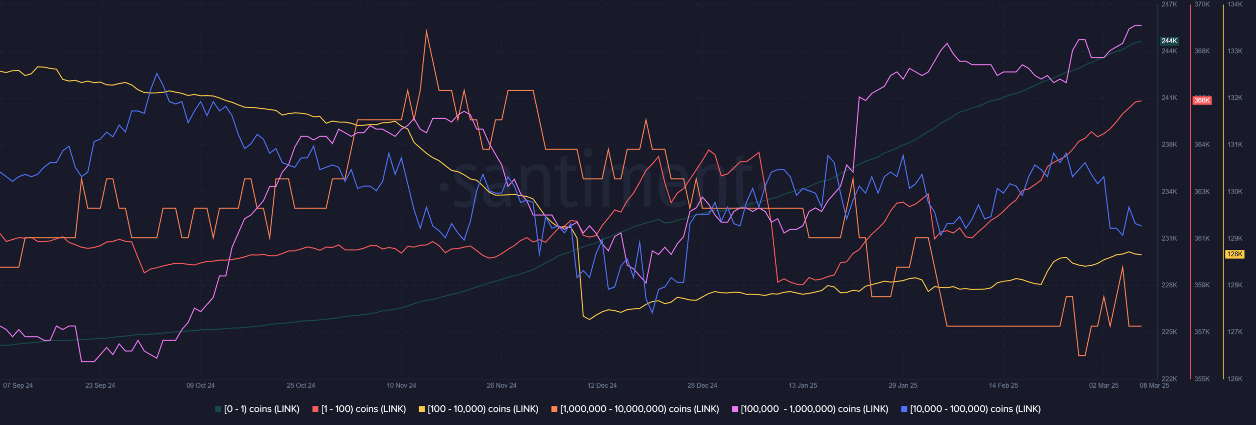 Chainlink Supply Distribution
