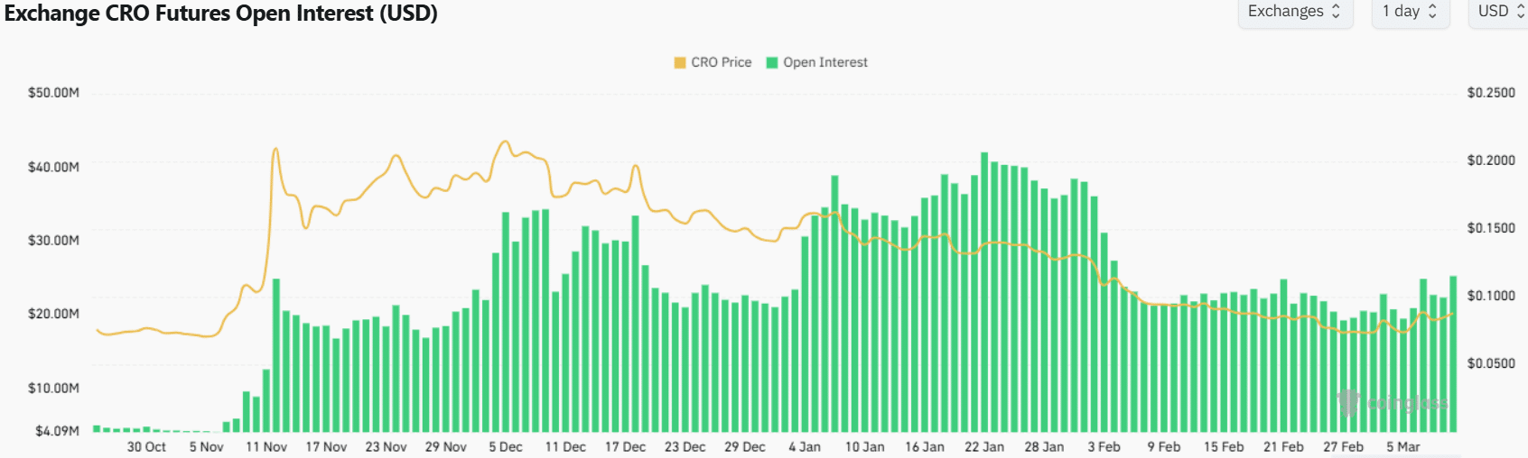 Cronos Open Interest