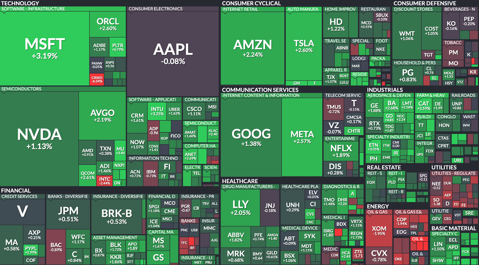 24-hour performance of US equities Source: Financial Visualizations