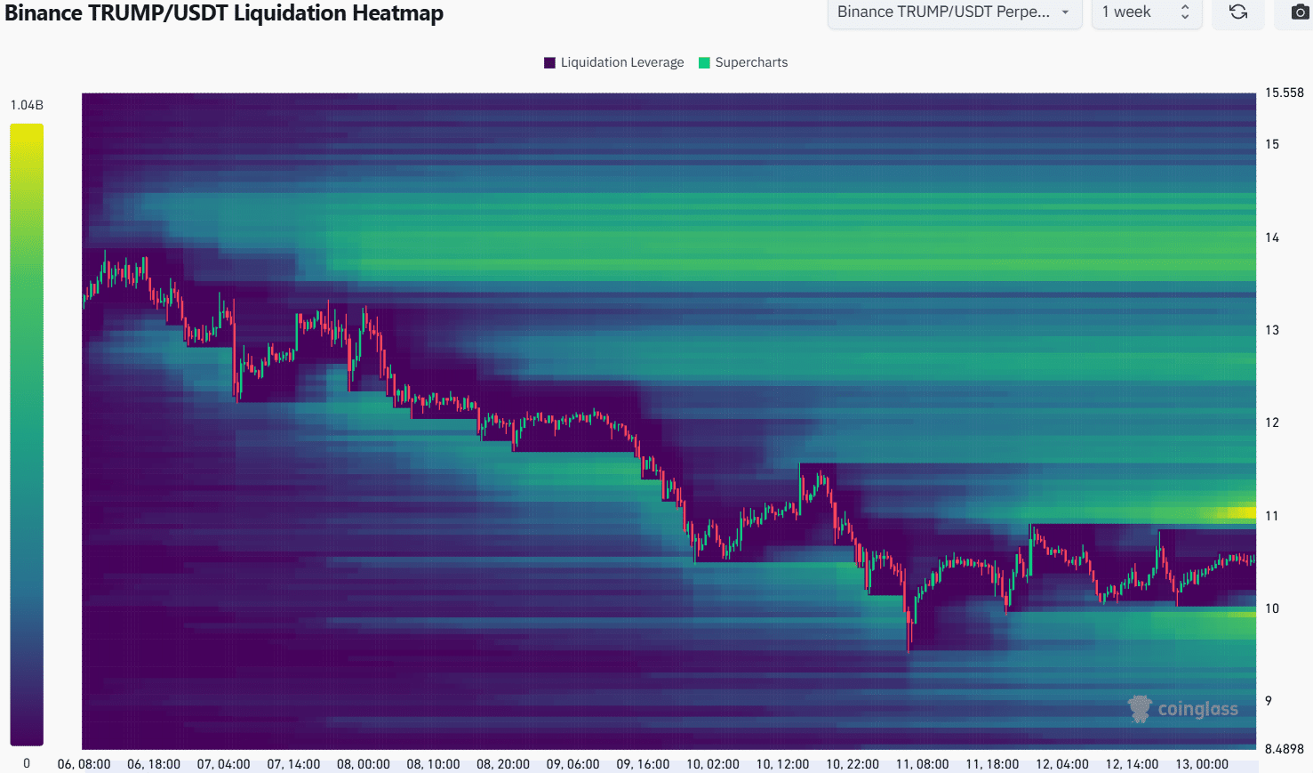 TRUMP Liquidation Heatmap