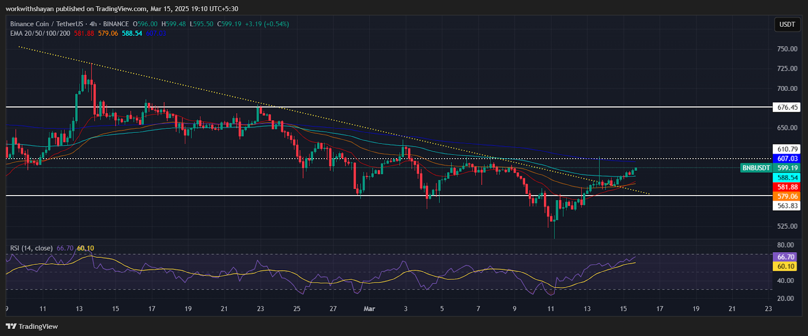 Binance Coin (BNB) Price Prediction for March 15 3 AD 4nXfpDH7UFEp QtxL1GIuRXp jje 9vUNeZAG2zwOe kDVktB2S8K