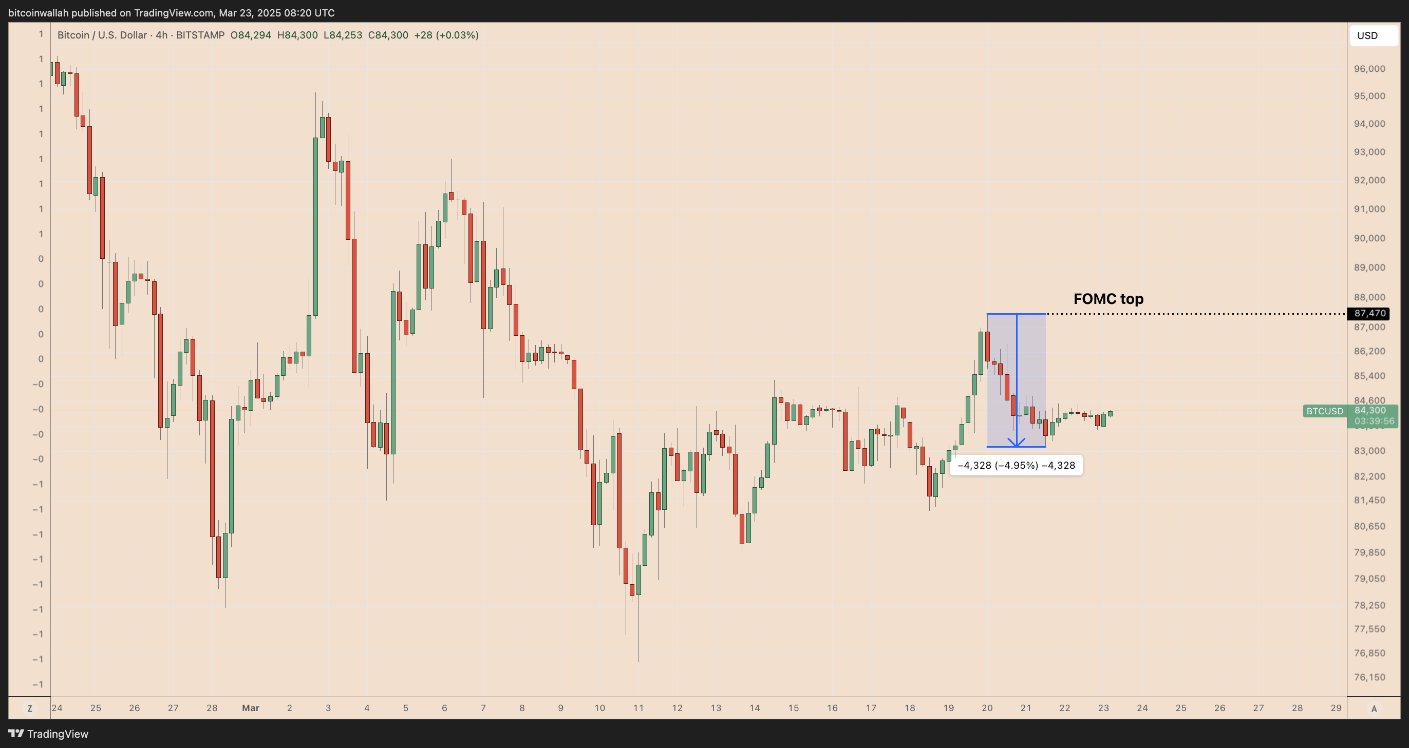 Federal Reserve, Bitcoin Price, Markets, BTC Markets, Market Analysis