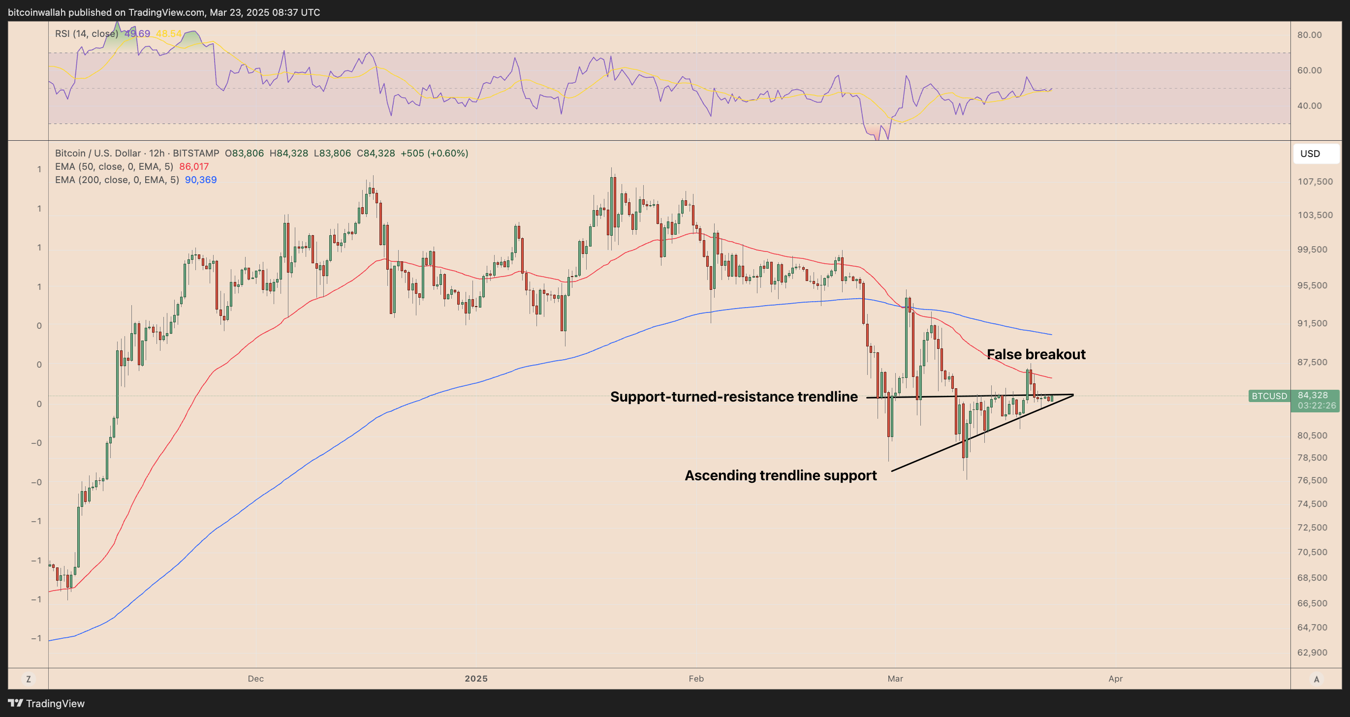 Federal Reserve, Bitcoin Price, Markets, BTC Markets, Market Analysis
