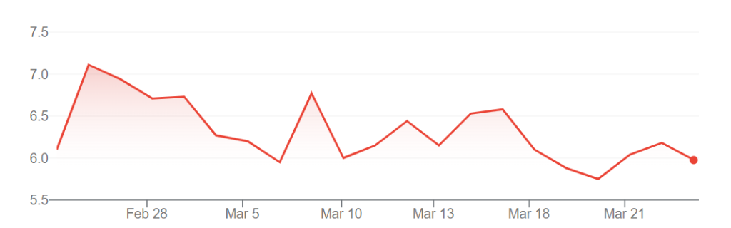 A graph showing Coincheck (CNCK) share prices on the NASDAQ exchange over the past month.