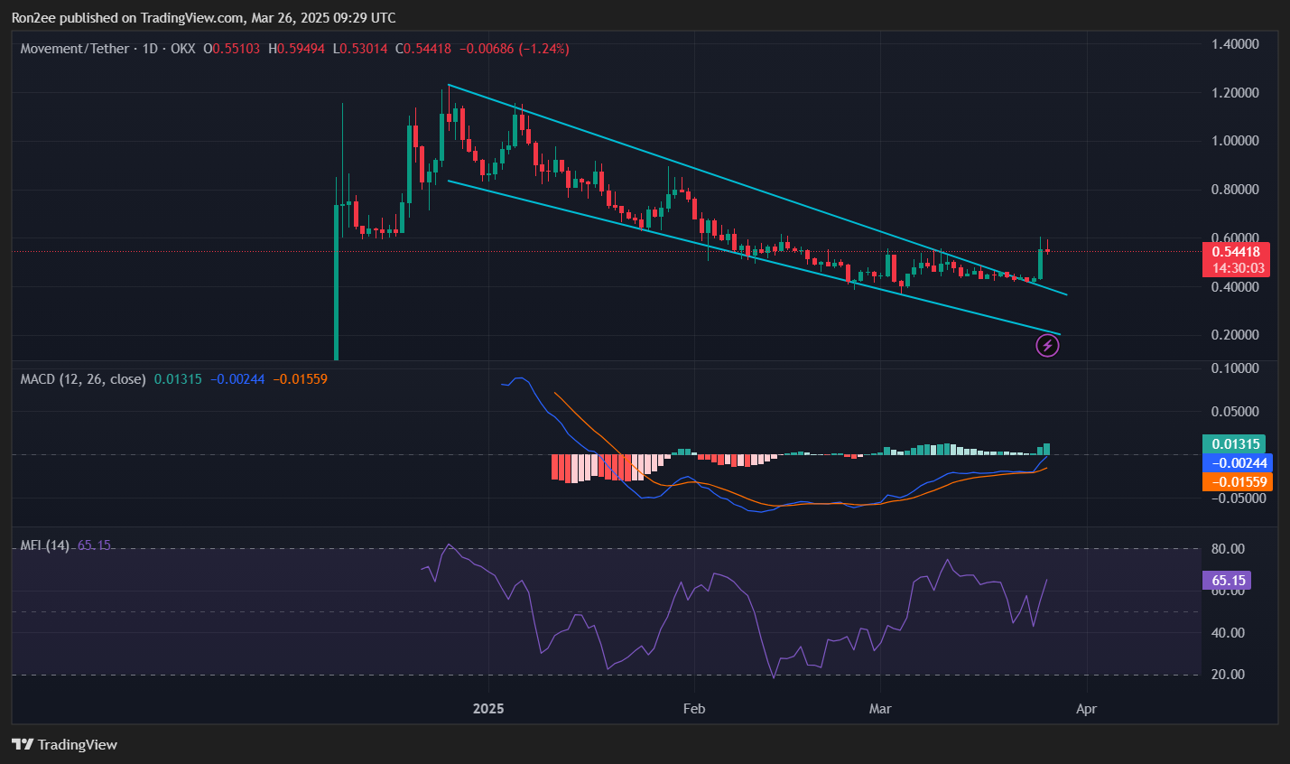MOVE eyes 65% rally as $32m buyback plan sparks whale accumulation - 2