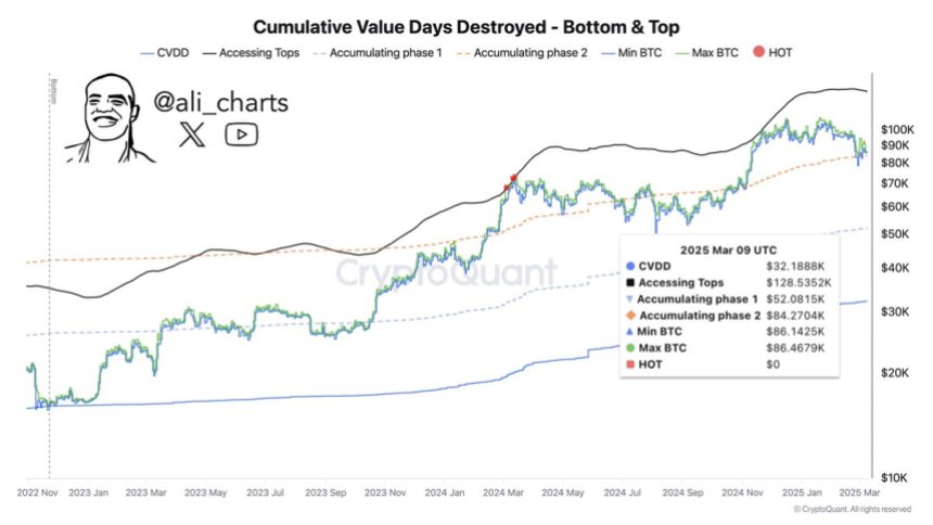 Bitcoin Cumulative Value Days Destroyed | Source: Ali Martinez on X