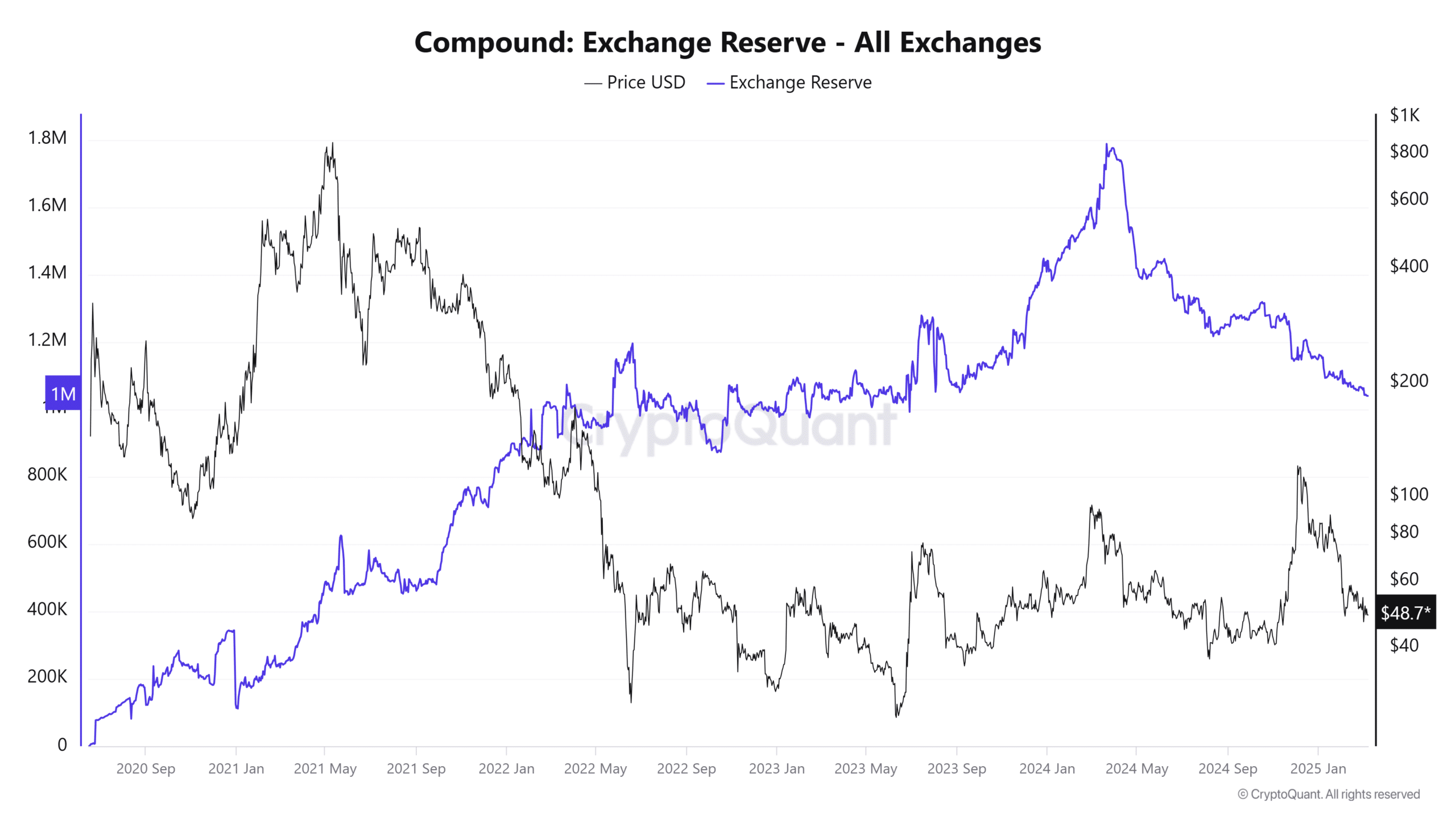 Compound Exchange Reserves