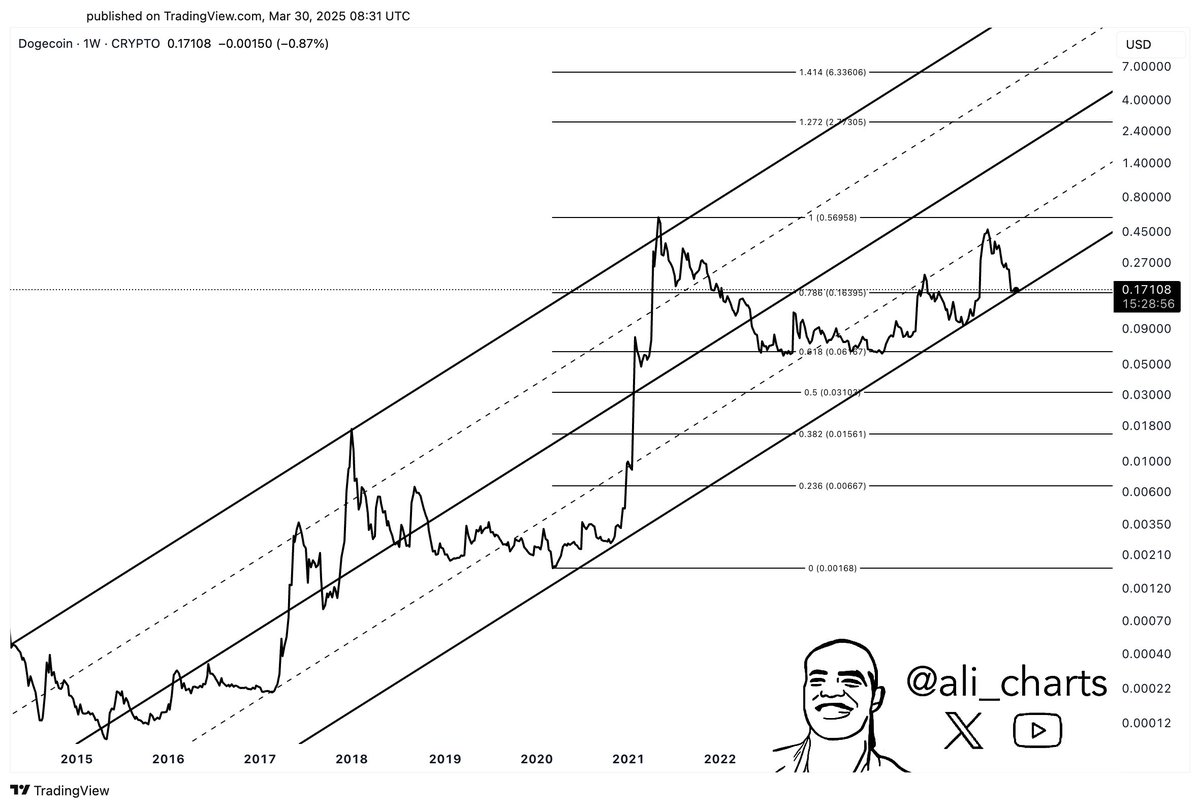 Dogecoin channels