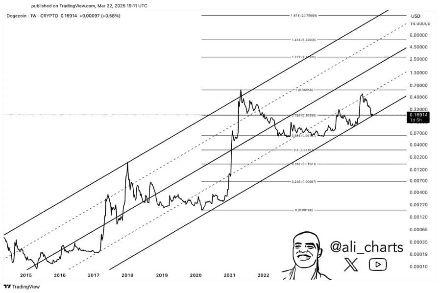 DOGE price trend