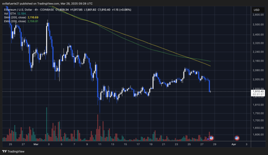 ETH trading below $2,000 | Source: ETHUSDT chart on TradingView