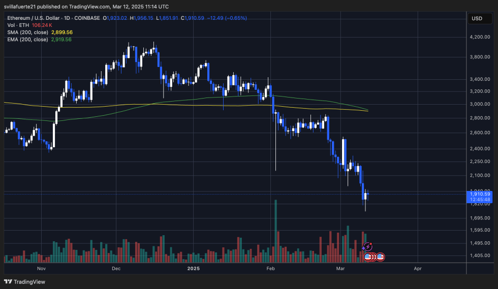 ETH Struggling to Reclaim $2,000 | Source: ETHUSDT chart on TradingView