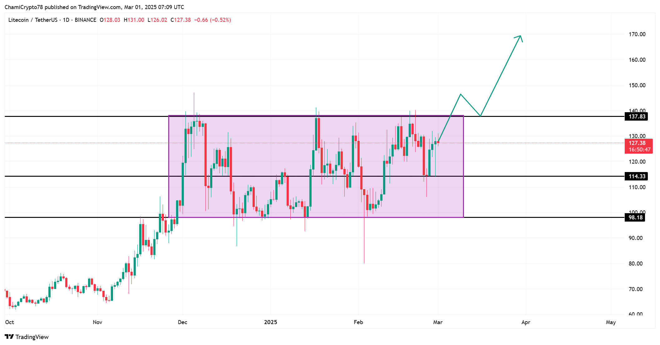 LTC price action analysis