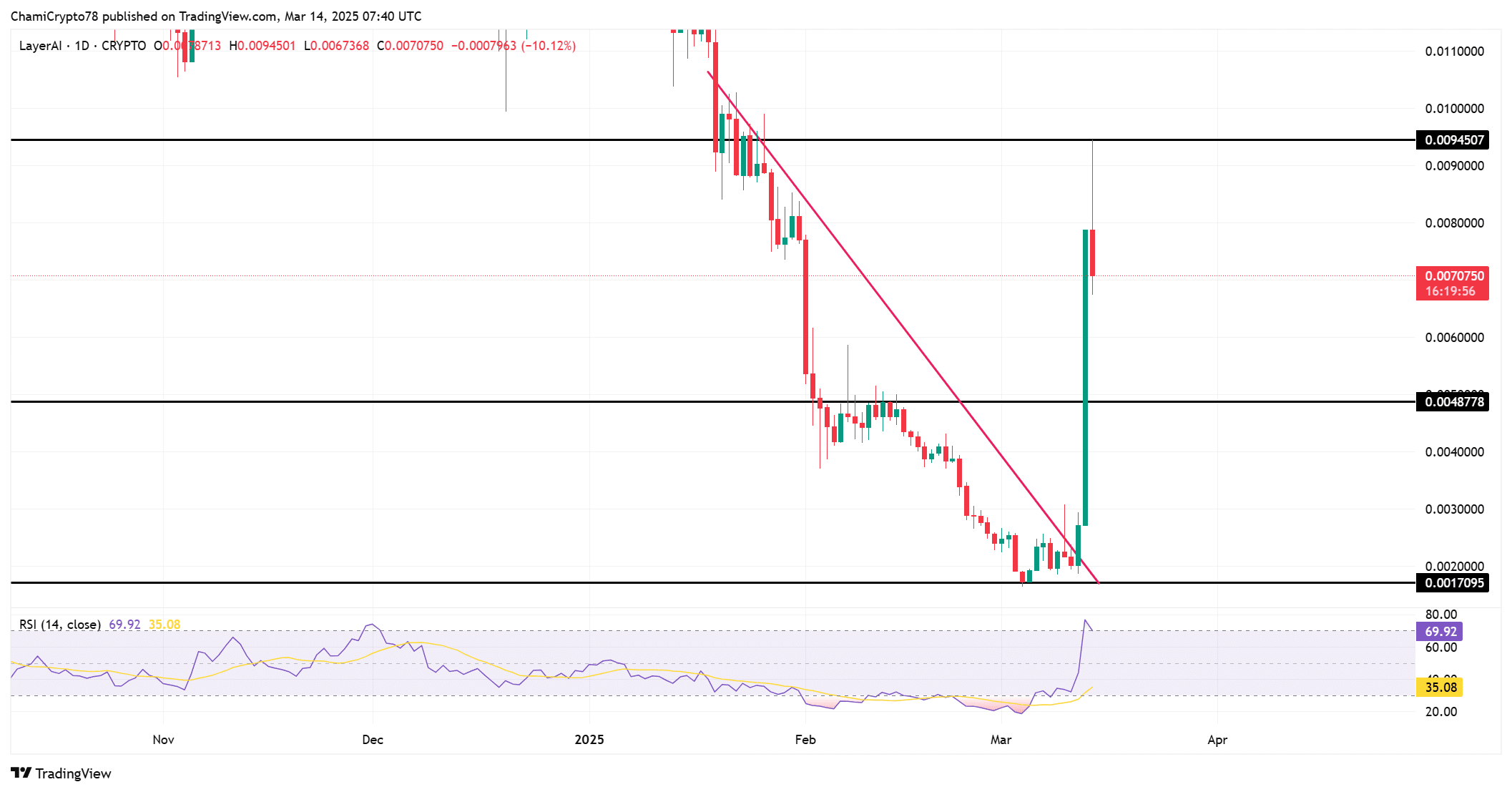 LAI technical analysis
