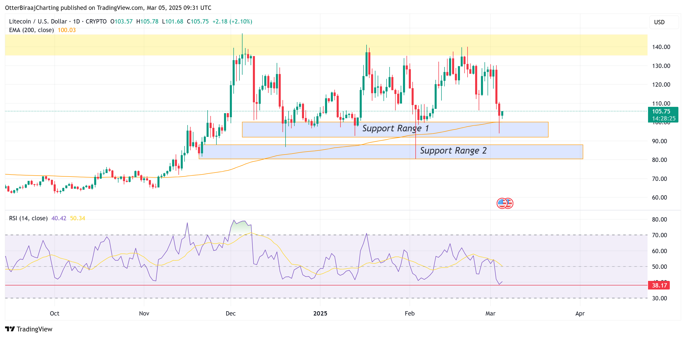 Markets, Price Analysis, Litecoin Price, Market Analysis