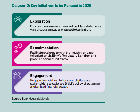 Malaysia’s Central Bank Plans to Support Asset Tokenization and Explore Digital Asset Technologies: Report