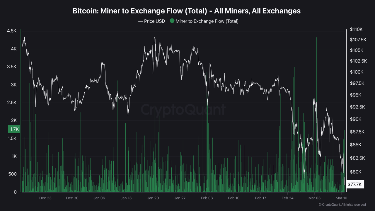 Bitcoin Miner to Exchange Flow