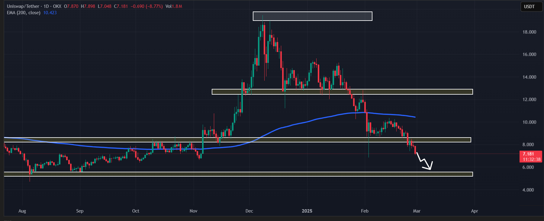 Uniswap (UNI) price action