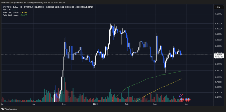 Price testing mid-range liquidity | Source: XRPUSDT chart on TradingView