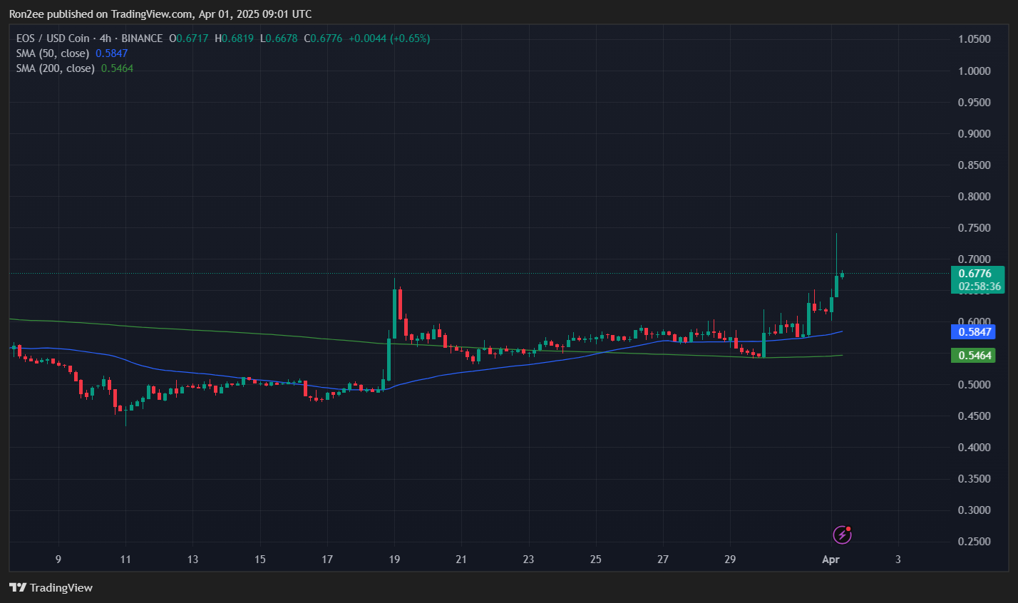 Three reasons why EOS rallied over 20% today - 2