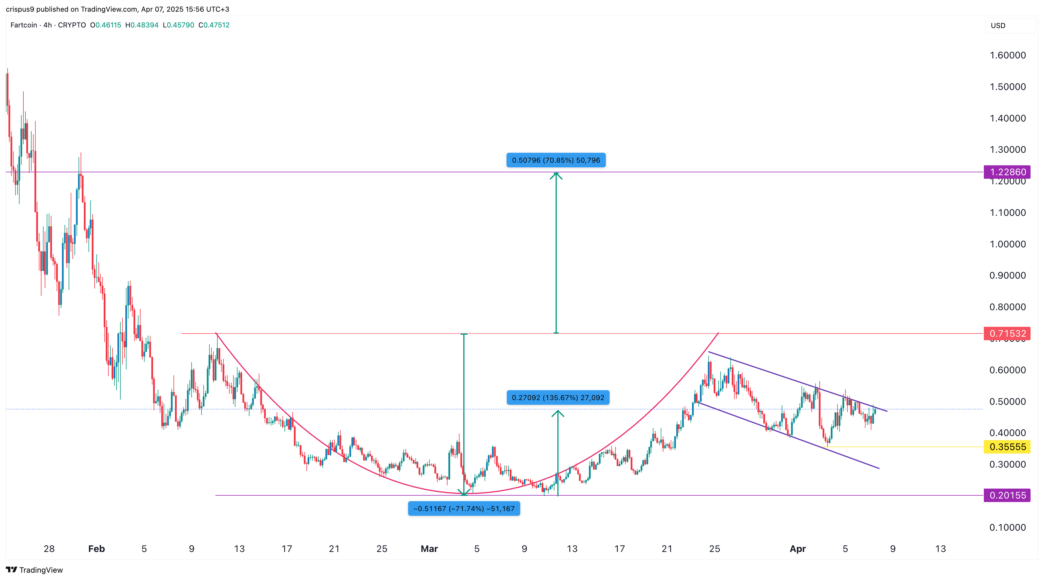 Fartcoin price