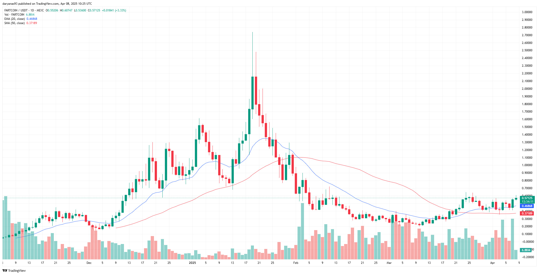 AI agent tokens rally led by Fartcoin's 25% surge - 2
