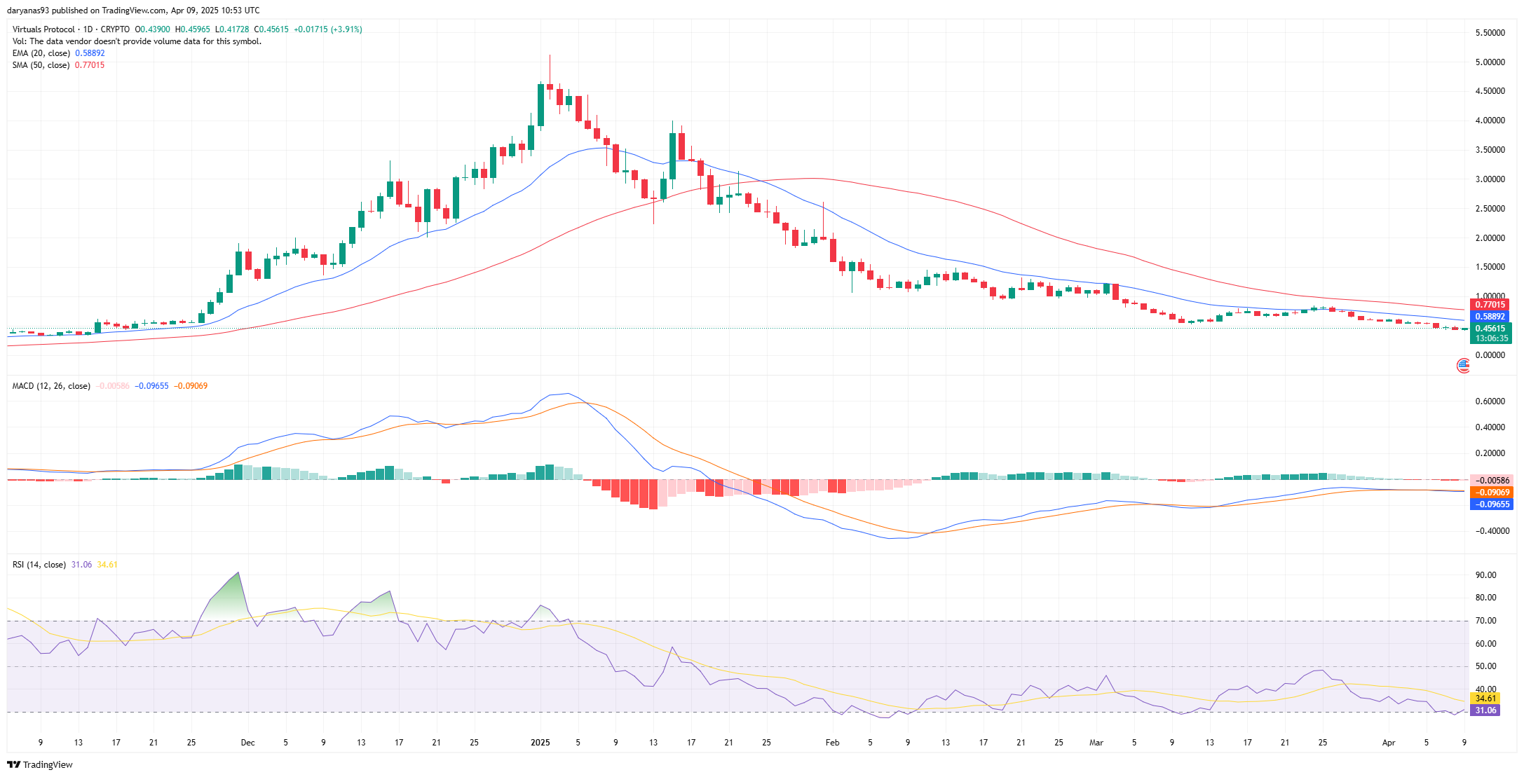 Virtuals Protocol's revenue plummets as VIRTUAL price nears oversold zone - 2