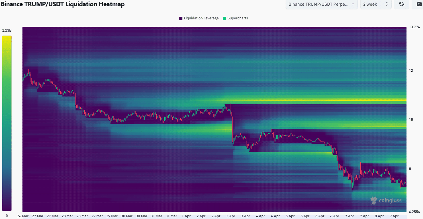TRUMP Liquidation Heatmap
