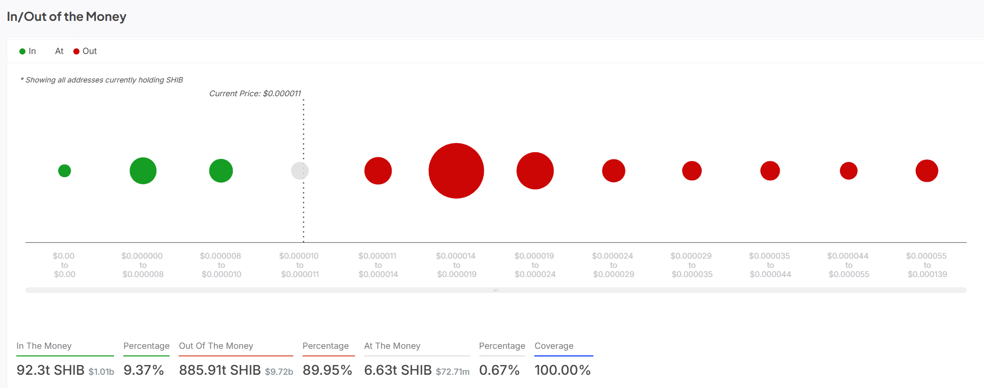 SHIB in/out of the money