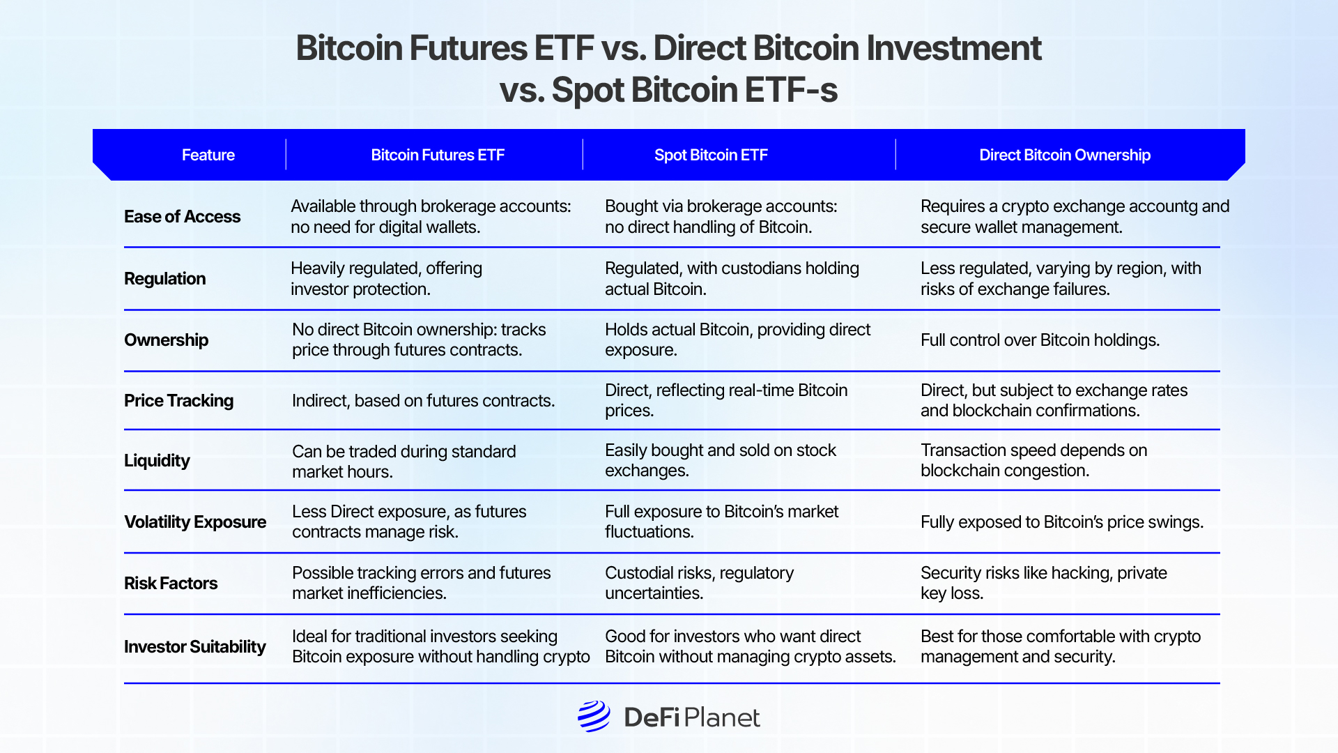 Image showing the difference between Bitcoin Futures ETF vs. Direct Bitcoin Investment vs. Spot Bitcoin ETFs on DeFi Planet