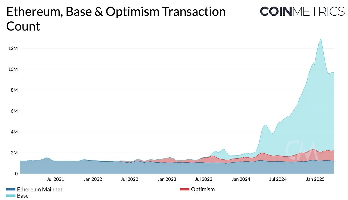Ethereum transactions