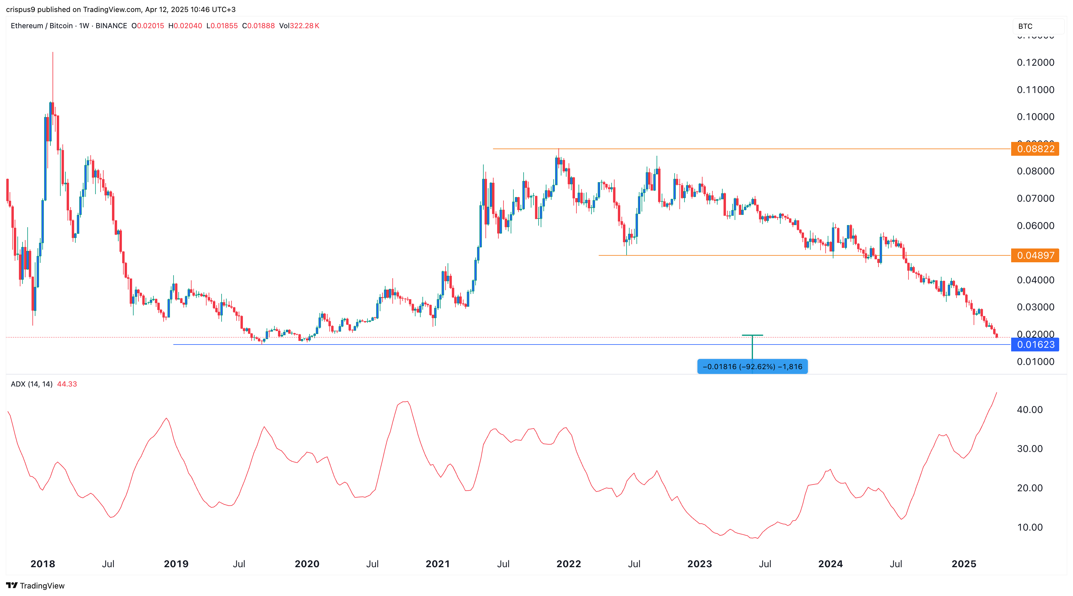 Ethereum price