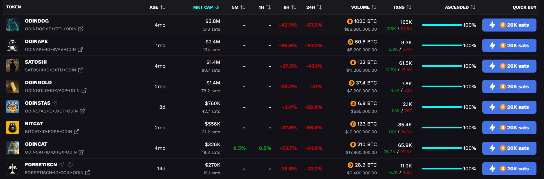Odin.fun memecoins crash as platform suspends trading over security breach - 2