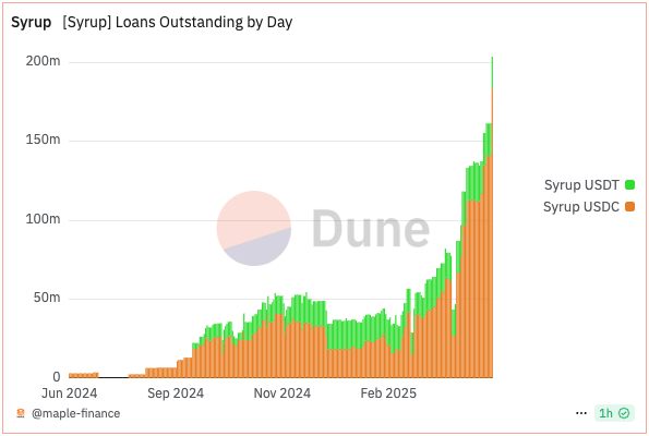 Outstanding loans in Maple Finance's yield-bearing stablecoins