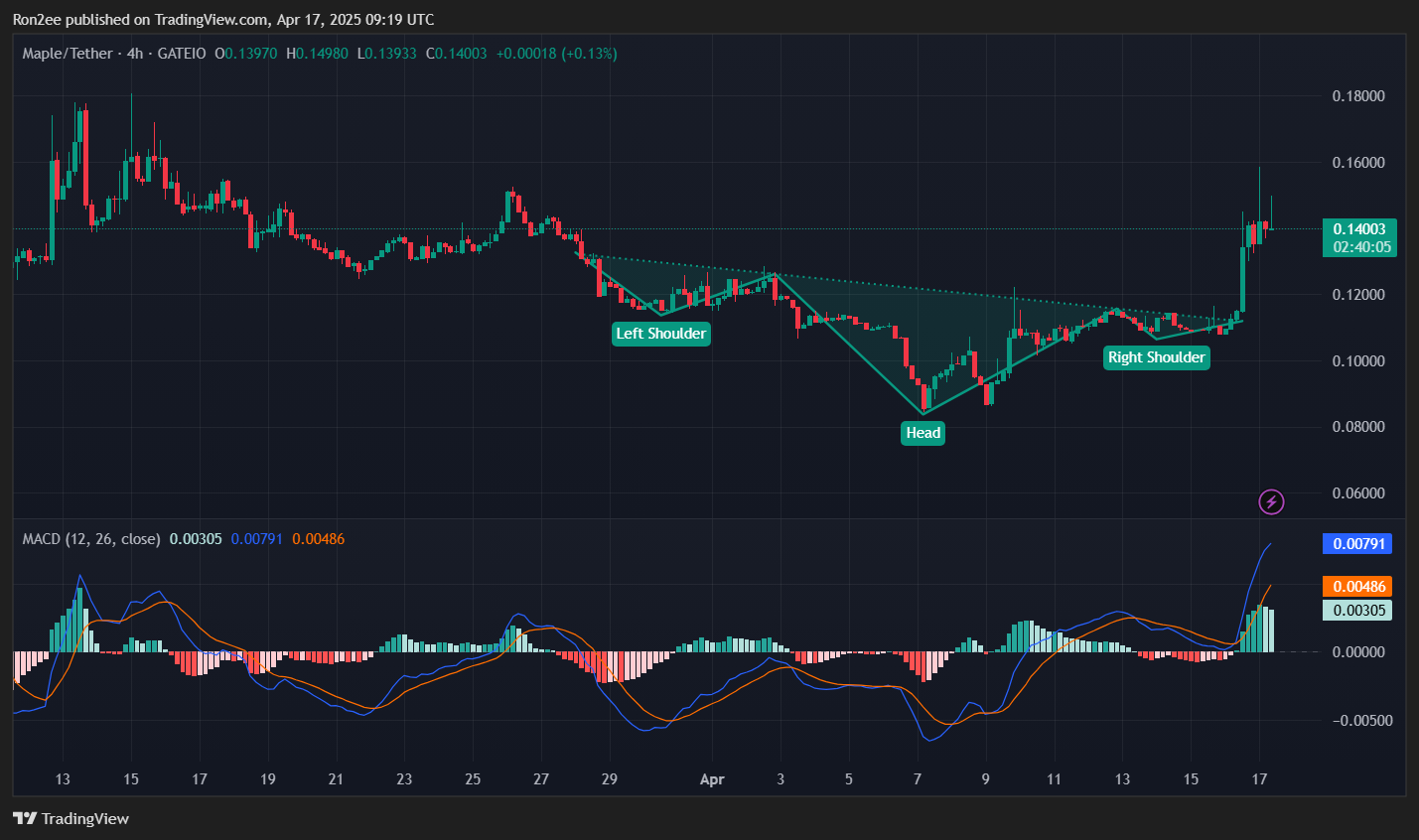 Here’s why SYRUP surged over 35% today - 2