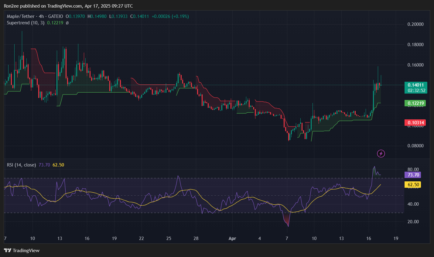 Here’s why SYRUP surged over 35% today - 3
